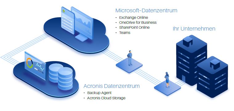 Acronis Cyber Protect Backup für Microsoft 365